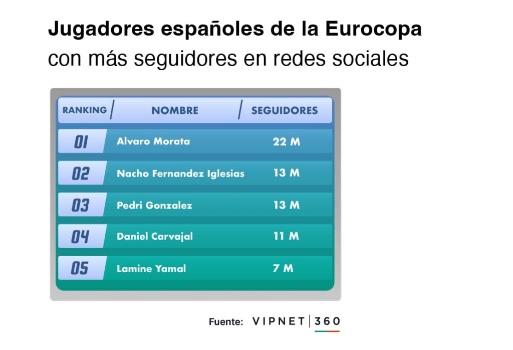 jugadores espana mas seguidores