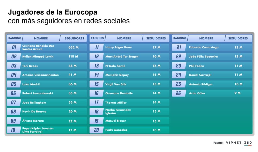 jugadores europa mas seguidores